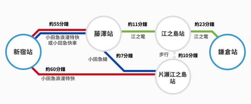 【江之島攻略2024】江之島一日遊必去景點、必吃美食＆交通票券一篇搞定