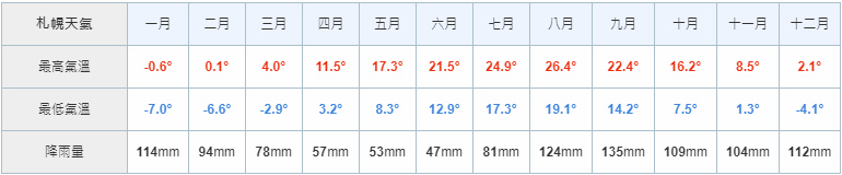 札幌天氣